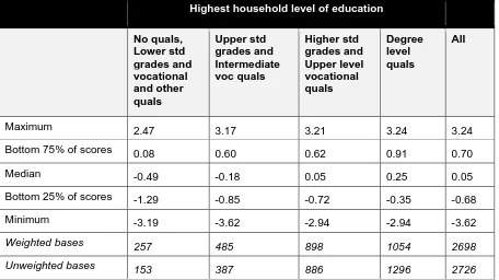 Table B-3 Standardised expressive vocabulary score (z score) at Primary 6 - by parental education 
