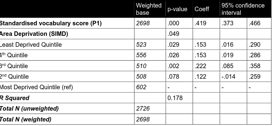 Table C-3 Linear regression model predicting standardised expressive vocabulary score at P6, by standardised expressive vocabulary score at P1 and equivalised annual household income 