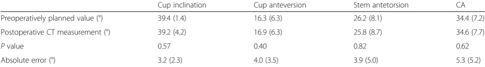 Table 3 Accuracy of implant placement