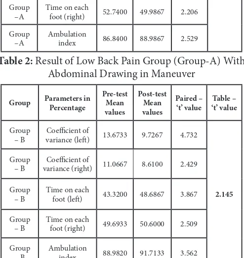 Table 2: Result of Low Back Pain Group (Group-A) With Abdominal Drawing in Maneuver