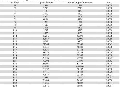 Table 2 The results of hybrid algorithm values versus optimal values  Problem Optimal value Hybrid algorithm value 