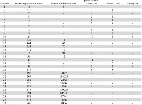 Table 4  The results of hybrid algorithm iterations, branch and bound nodes, and number of cuts   Optimal solution 