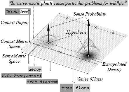 Figure 1: Proposed probability distribution modelfor context-to-sense mapping space.