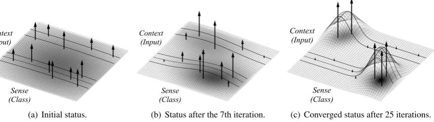 Figure 2: Pseudo 2D data simulation to visualize the dynamics of the proposed simultaneous all-wordsWSD with ambiguous ﬁve words and twelve sense hypotheses