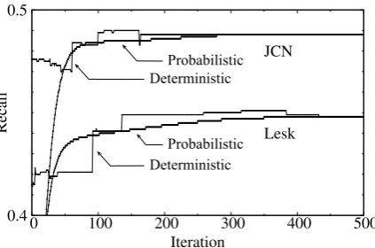 Figure 6: Recall improvement via iteration withSemEval-2 all POSs (JCN/k=30, Lesk/k=10).
