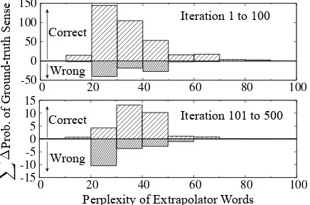 Figure 7: Correlation between reliability and per-plexity with SemEval-2 nouns (JCN/k=30).