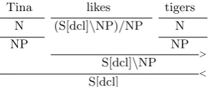 Figure 1: CCG derivation for Tina likes tigers withforward (>) and backward application (<).