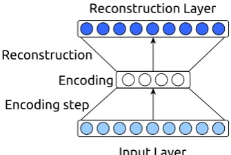 Figure 2: A simple three-layer autoencoder. Theinput represented by the vector at the bottom isbeing encoded in a smaller vector (middle), fromwhich it is then reconstructed (top) into the samedimensionality as the original input vector.