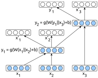 Table 1: Aspects of the CCG formalism used bythe different models explored in this paper.