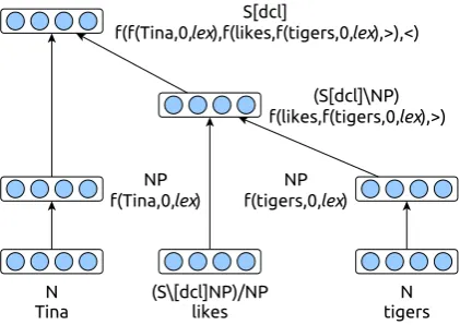 Figure 4: Forward application as CCG combinatorand autoencoder rule respectively.
