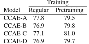 Table 3: Accuracy of sentiment classiﬁcation onthe sentiment polarity (SP) and MPQA datasets.For NB we only display the best result among alarger group of models analysed in that paper.