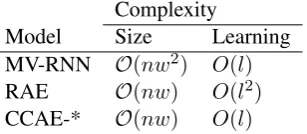 Table 6: Phrases from the MPQA corpus and their semantically closest match according to CCAE-D.