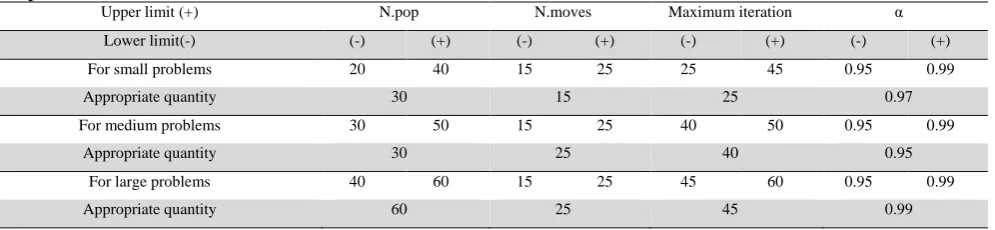 Table 5  SA parameters and levels Upper limit (+) 