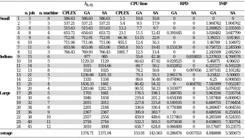 Table 6  Computation results obtained by the proposed algorithms and CPLEX based on problem type and dimensions     CPU time RPD IMP 
