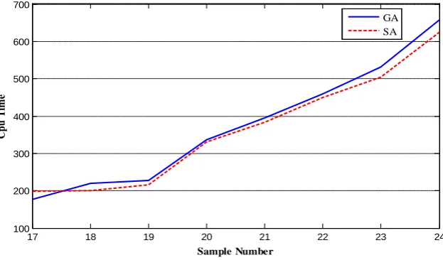 Fig. 4. Comparison of computational time of the  GAMS, GA and SA in small problems
