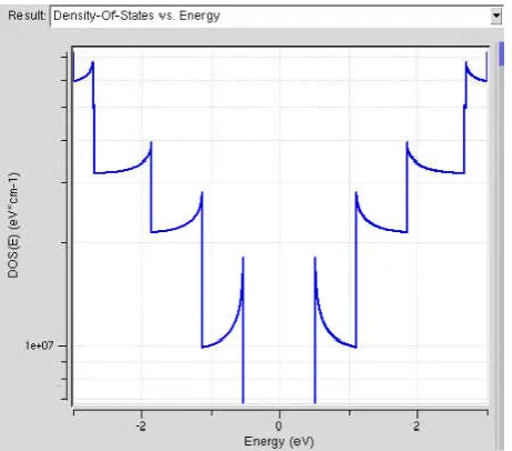 Figure 10 shows the molecular structure of carbon nanotubes with chirality 2, 9 and Figure 11 shows the energy Vs axial vector of CNT for the same input