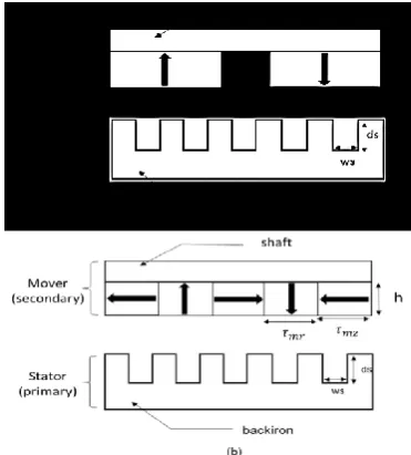 Figure 1.  Basic Structure of a Moving-Magnet type Double-Sided PMLSM.   