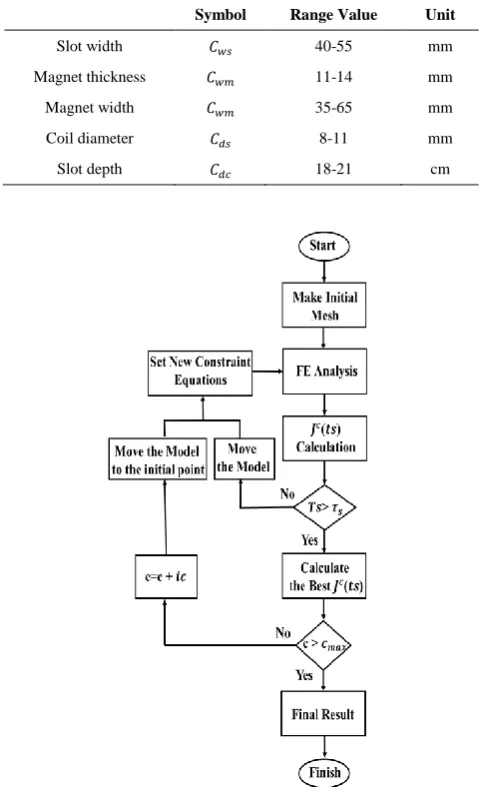 TABLE 1. Nominal values of the geometrical parameters of the PMLSM. 