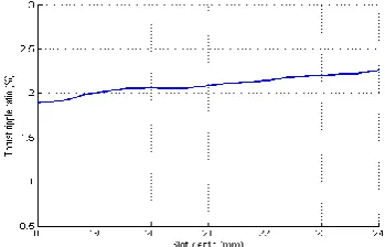Figure  15. Thrust ripple ratio with different slot depths. 