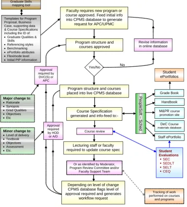 Figure 1: Course and Program Management System 