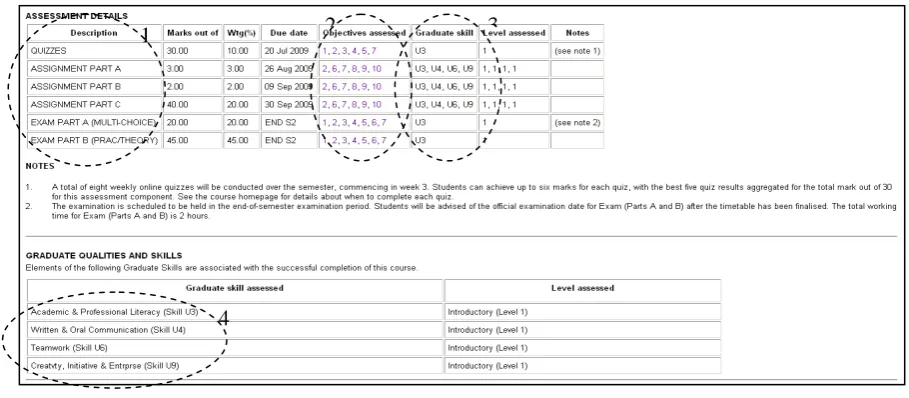 Figure 2: Assessment table and Graduate Skills portions from a USQ Course specification 