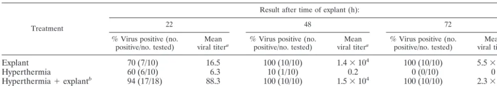 TABLE 1. Effect of hyperthermic stress on virus production in explanted ganglia