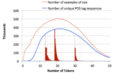 Figure 1: Comparison of number of instances and the num-ber of unique observed part-of-speech structures in the Gi-gaword corpus