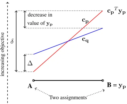 Figure 2: An illustration of the margin-based amortizationscheme showing the very simple case with only two compet-ing assignments A and B