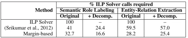 Table 2: Reduction in inference time