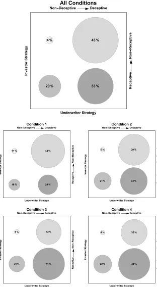 Figure 5: Joint Behavior as Underwriter and Investor  