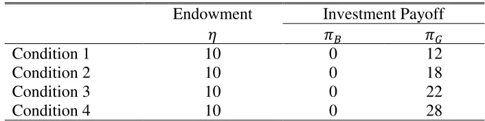 Table 1: Parameter Values for Conditions 