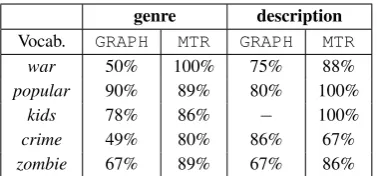 Table 3: Classiﬁcation performance in F-measurefor semantically ambiguous words on the most fre-quently confused descriptive tags in the movie do-main.