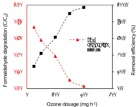 Figure 5. Effect of ozone dosage on HCHO degradation ([HCHO] = 10 mg L-1, [NZVI] = 200 mg L-1, pH = 5, US power = 100 W, and reaction time = 45 min)