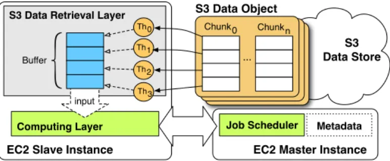 Figure 2 demonstrates the interaction between MATE-EC2 components. This figure depicts an EC2 master instance, an EC2 slave instance, and a data object with n data chunks
