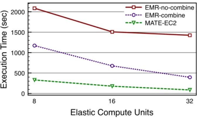 Fig. 3. MATE-EC2 vs. Elastic MapReduce