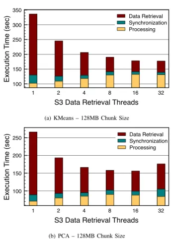 Fig. 4. Performance with Varying Chunk Sizes