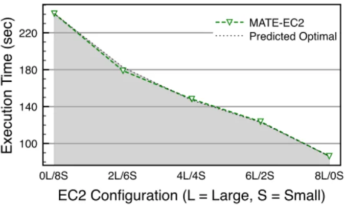 Fig. 8. MATE-EC2 in Heterogeneous Environments