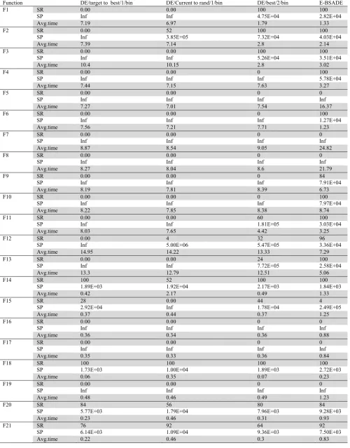 Table 7 Comparative SR, SP and Average time of 21 benchmark function with other DE mutation strategies.
