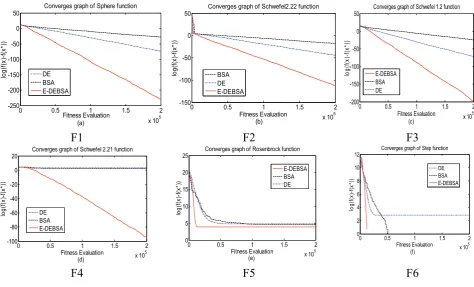 Table 8 Comparative statistical results of 13 benchmark function of E-BSADE with other state-of-the-art PSO 