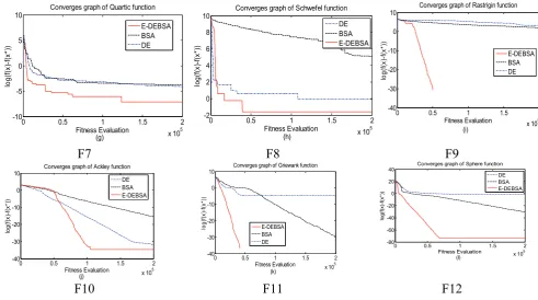 Fig. 1. Convergence curves of 50 dimensional test functions: (a) F1, (b) F2, (c) F3, (d) F4, (e) F5,  (f) 