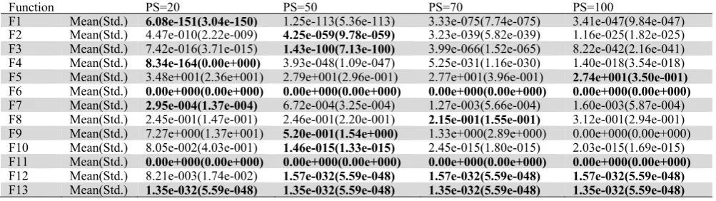 Table 1 Comparative statistical results of 13 benchmark function of E-BSADE for different values of population 