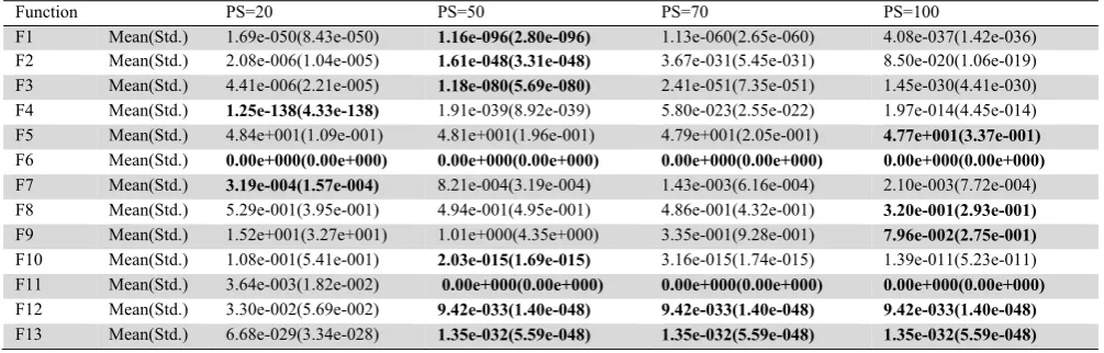 Table  2      Comparative statistical results of 13 benchmark function of E-BSADE for different values of population size (PS) at D=50, over 25 runs,  after 200000 function evaluations