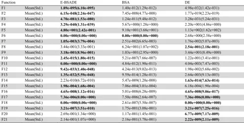 Table 4 Comparative statistical results of 21 benchmark function of E-BSADE with two other state-of-the-art 