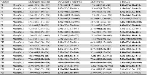 Table 5 Comparative SR, SP and Average time of 21 benchmark function with BSA and DE algorithms.