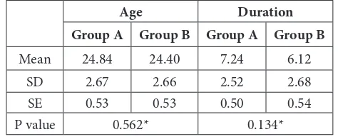 Table 1: Shows the mean and standard deviation as well as p value of age and pain duration for interferential current (Group A) and placebo interferential current (Group B) pre intervention
