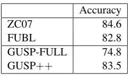Table 1: Comparison of semantic parsing accu-racy on the ATIS test dataset.Both ZC07 andFUBL used annotated logical forms in training,whereas GUSP-FULL and GUSP++ did not