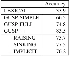 Table 2: Comparison of question answering accu-racy in ablation experiments.