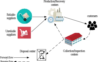 Figure 1.  Schematic structure of considered closed-loop supply chain network 