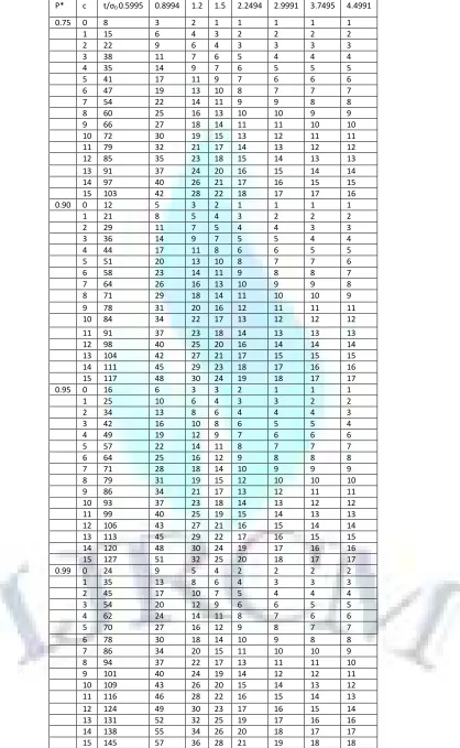 TABLE 2.1: LOG LOGISTIC DISTRIBUTION RELIABILITY TEST PLANS GIVES CONSUMERS RISK 