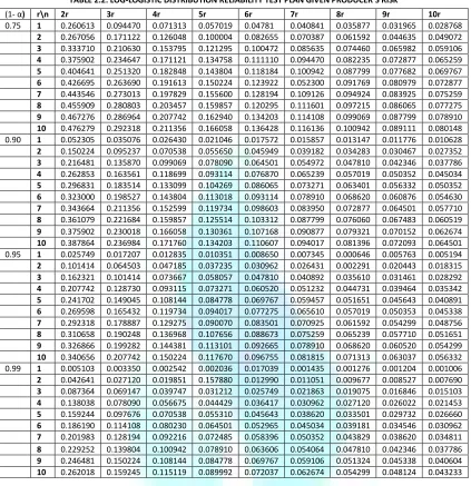 TABLE 2.2: LOG-LOGISTIC DISTRIBUTION RELIABILITY TEST PLAN GIVEN PRODUCER’S RISK 